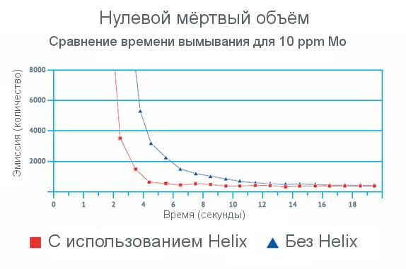 HelixCT нулевой мёртвый объем