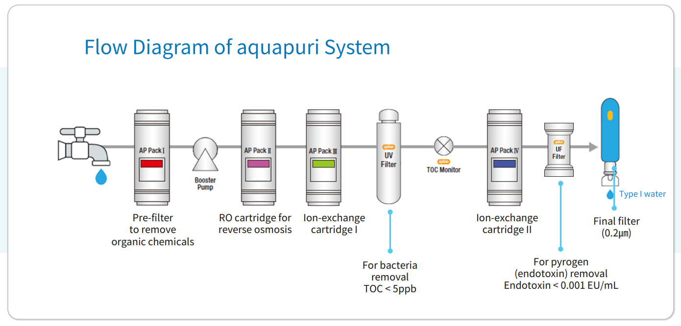 Схема очистки води в системах Aquapuri